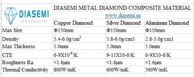 Diasemi Cu-Diamond, Ag-Diamond and Al-Diamond Composite Material