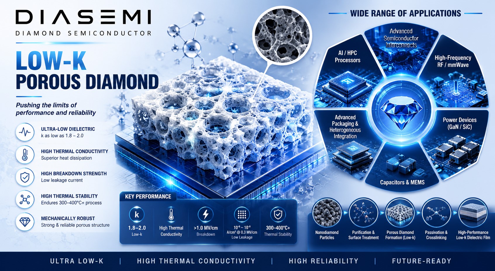 Low k dielectric constant porous diamond film.jpg